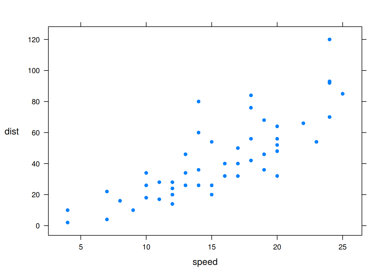 A scatterplot of the speed and dist variables of the cars dataframe.